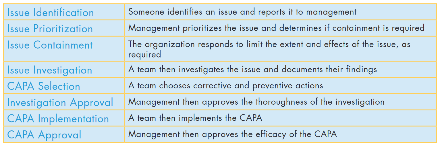 Most CAPA systems include the following steps