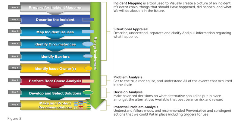 Figure 2: incident mapping process