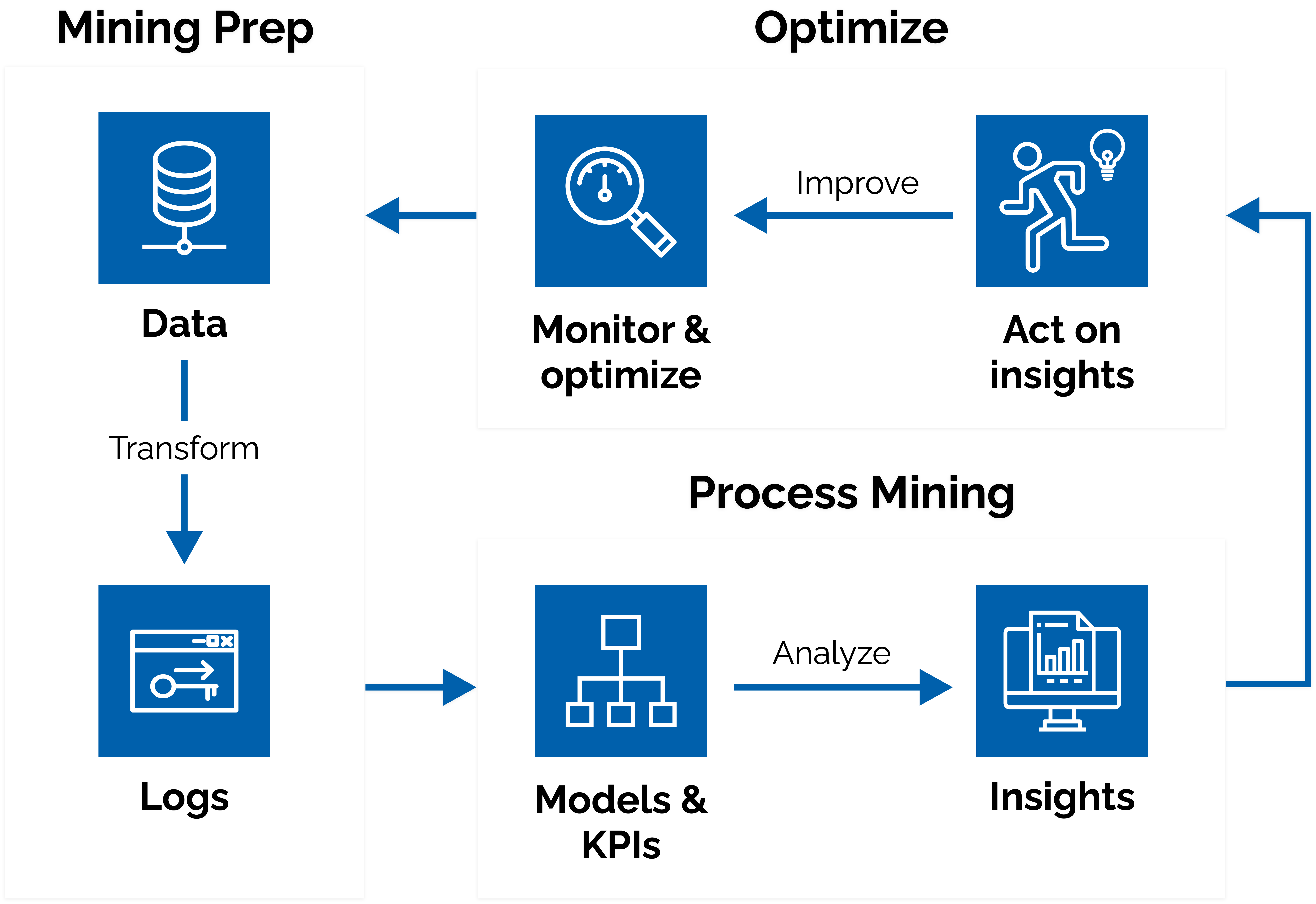 process mining flow