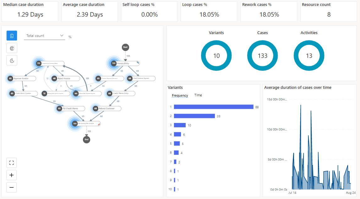 Microsoft process mining example