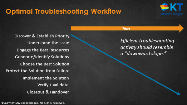 Optimal troubleshooting workflow