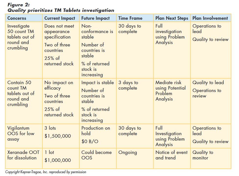 Figure 2: Quality prioritizes TM Tablets investigation
