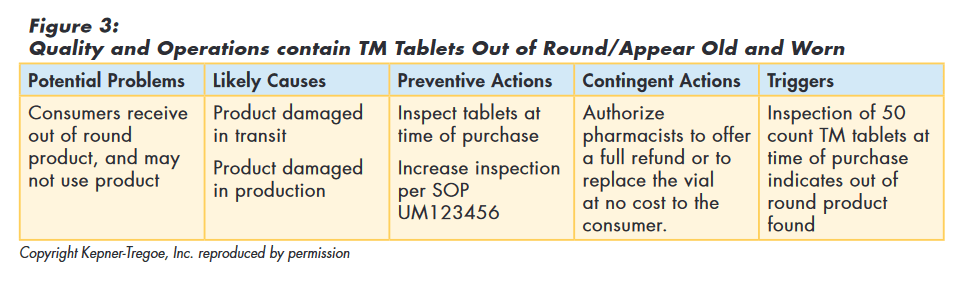 Figure 3: TM Tablets potential problem analysis