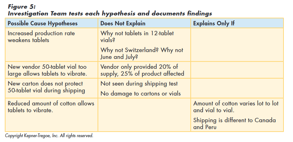 Figure 5: Investigation team tests each hypothesis and documents findings