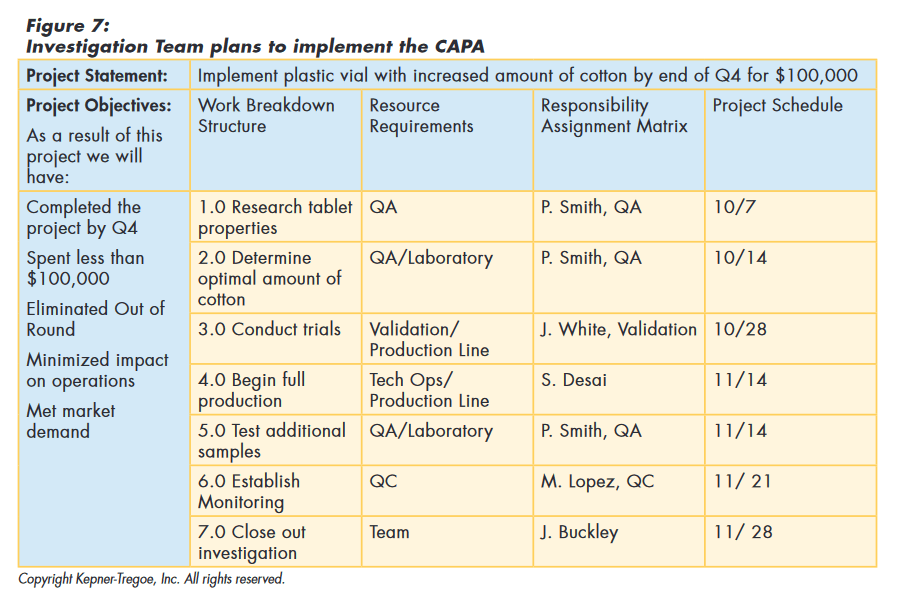 Figure 7: Investigation team plans to implement the CAPA