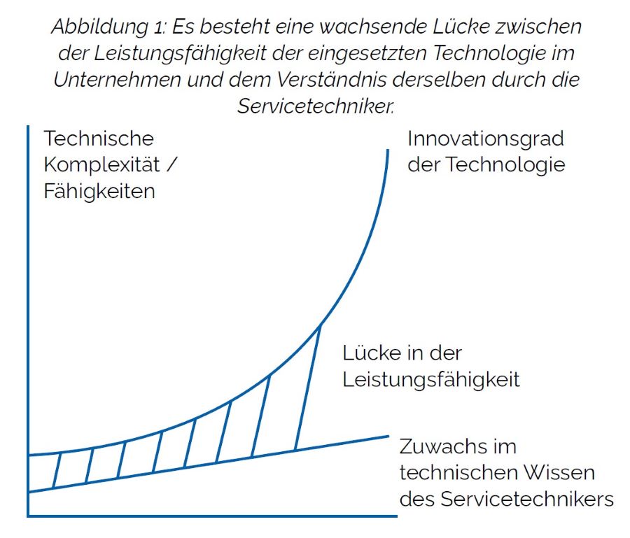 Abbildung 1: Es besteht eine wachsende Lücke zwischen der Leistungsfähigkeit der eingesetzten Technologie im Unternehmen und dem Verständnis derselben.