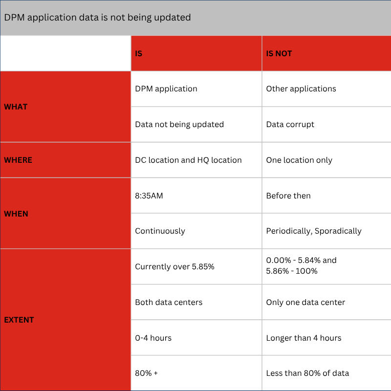 Problem Analysis template example DPM application data is not being updated