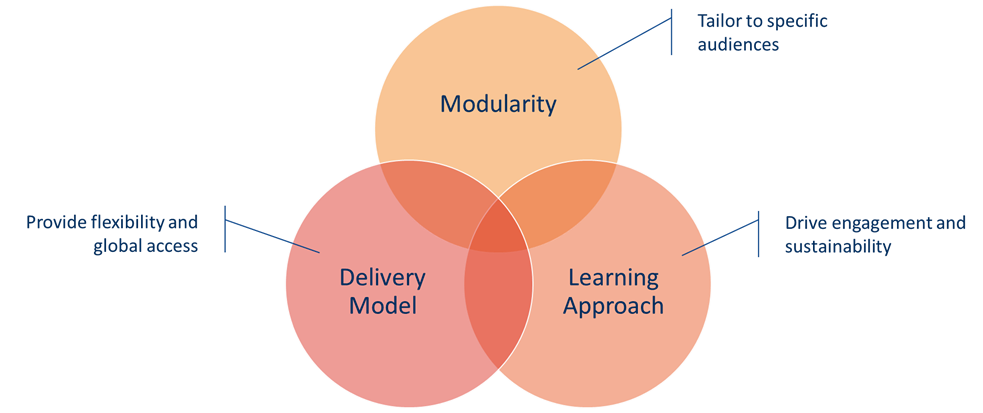 3 core lenses through which we can evolve our learning approach