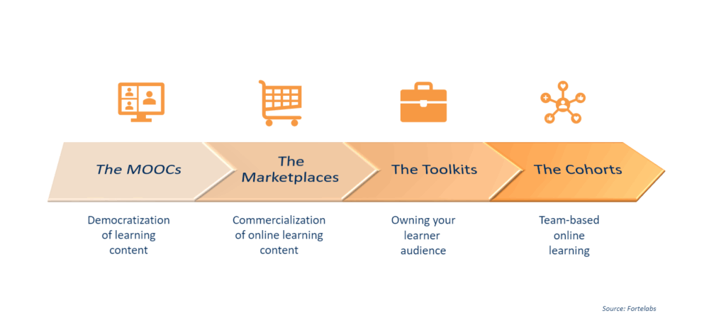 Online training ecosystem