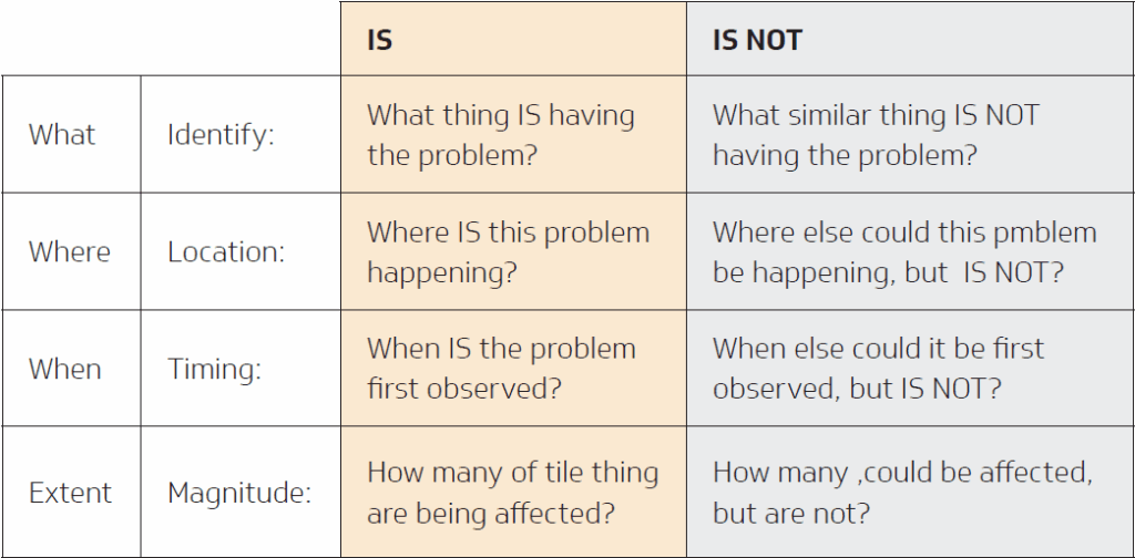 Is-is not matrix