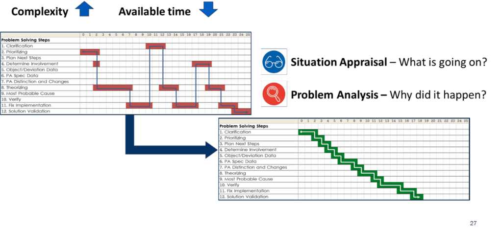 trial-and-error leading to wasted time and effort