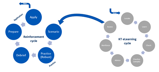 Training reinforcement cycle