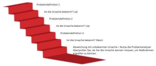 5-Why Technik zur Erstellung einer Problemdefinition, bei der die Ursache unbekannt ist