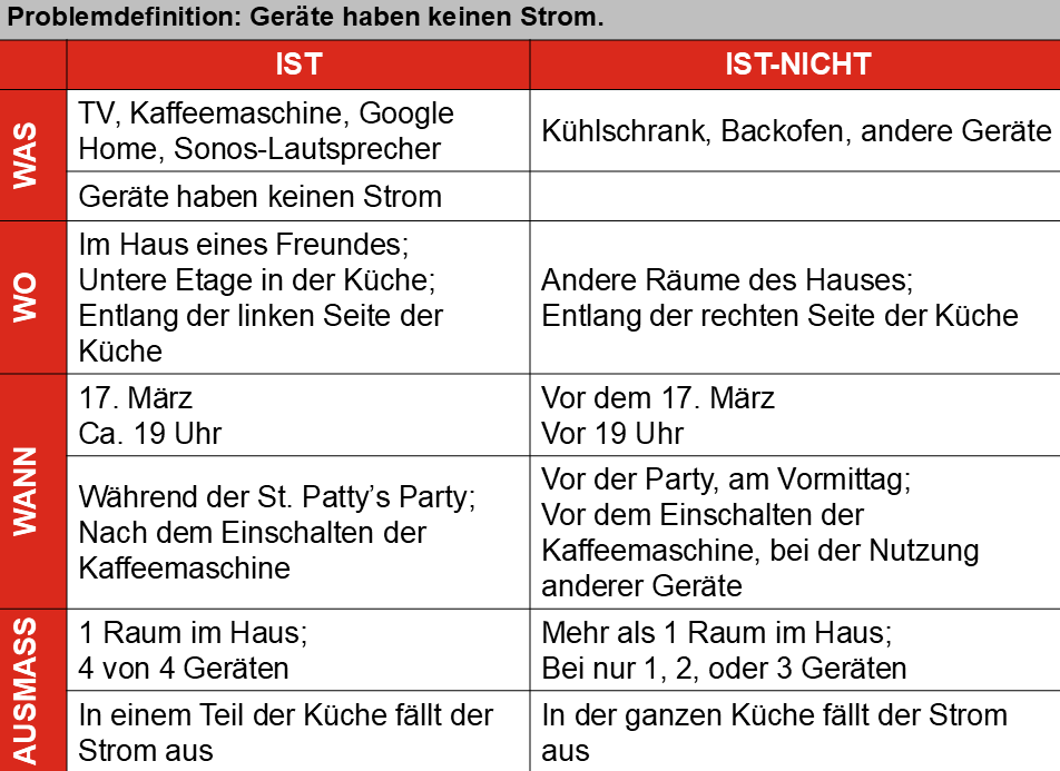 Kepner-Tregoe Problemanalysematrix is is not