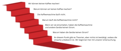 Ein 5-Why-Beispiel aus dem echten Leben: Kaffeemaschine kaputt